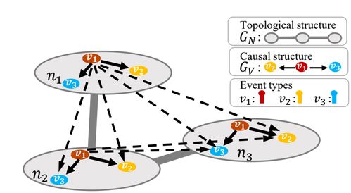 因果发现最新进展及其在电信网络运营维护的实践探讨