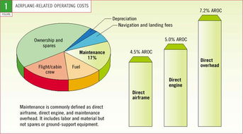 浅析B737NG飞机的维护成本与运营维护