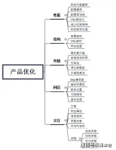 互联网产品运营知识总结 运营与维护